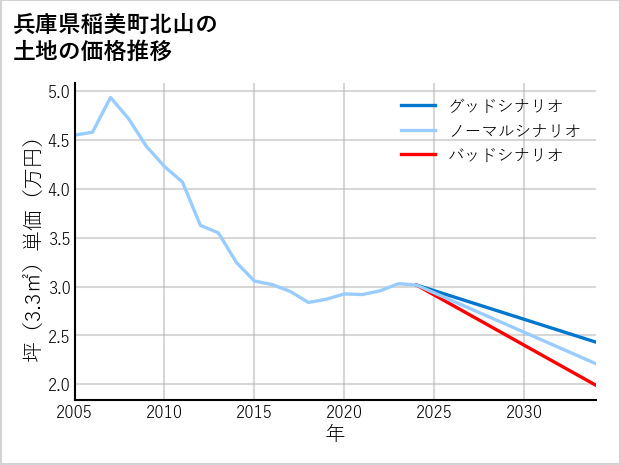 兵庫県稲美町北山の土地価格推移