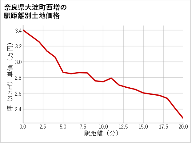 奈良県大淀町西増の徒歩距離別の土地坪単価