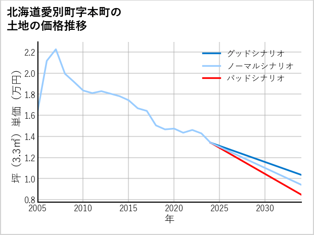 北海道愛別町本町の土地価格推移