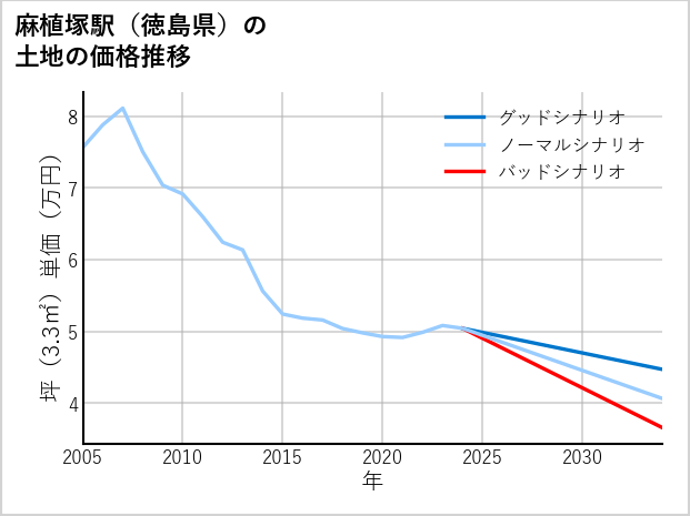麻植塚駅（徳島県）の土地価格推移