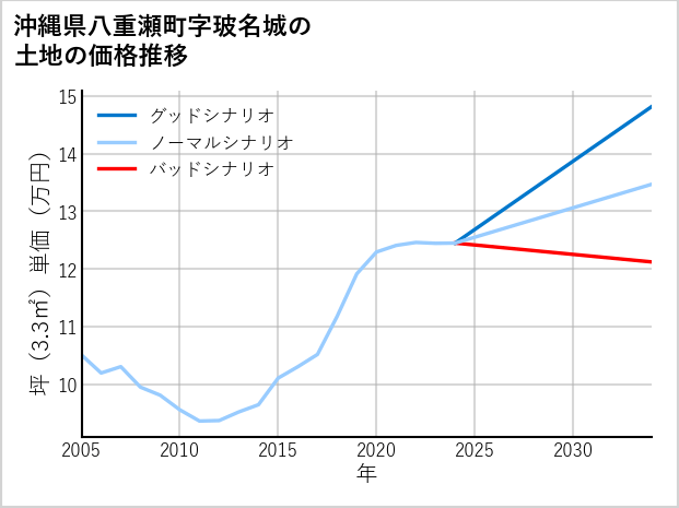 沖縄県八重瀬町玻名城の土地価格推移