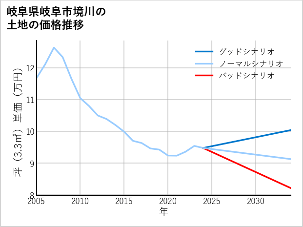 岐阜県岐阜市境川の土地価格推移