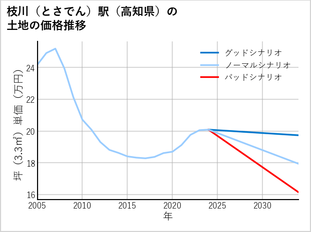 枝川〔とさでん〕駅（高知県）の土地価格推移