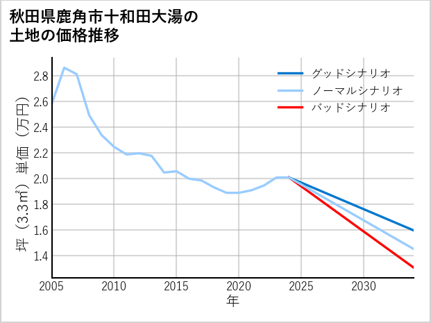 秋田県鹿角市十和田大湯の土地価格推移