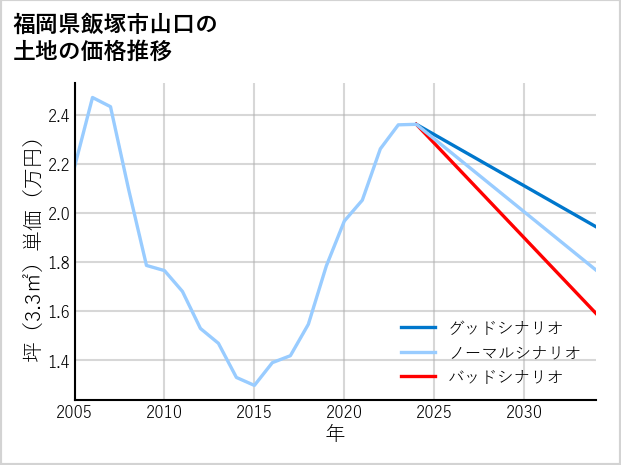 福岡県飯塚市山口の土地価格推移