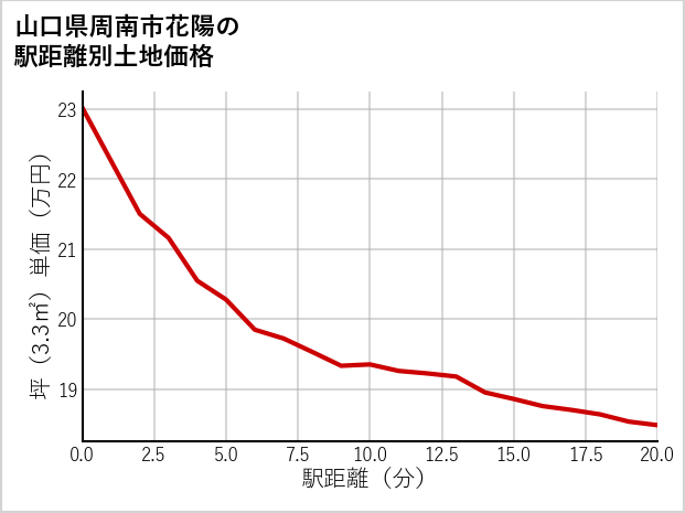 山口県周南市花陽の徒歩距離別の土地坪単価
