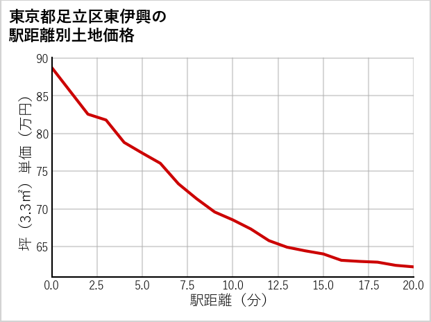 東京都足立区東伊興の徒歩距離別の土地坪単価