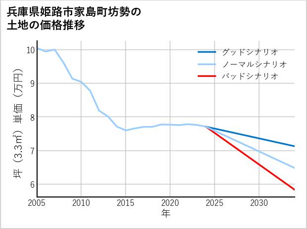 兵庫県姫路市家島町坊勢の土地価格推移