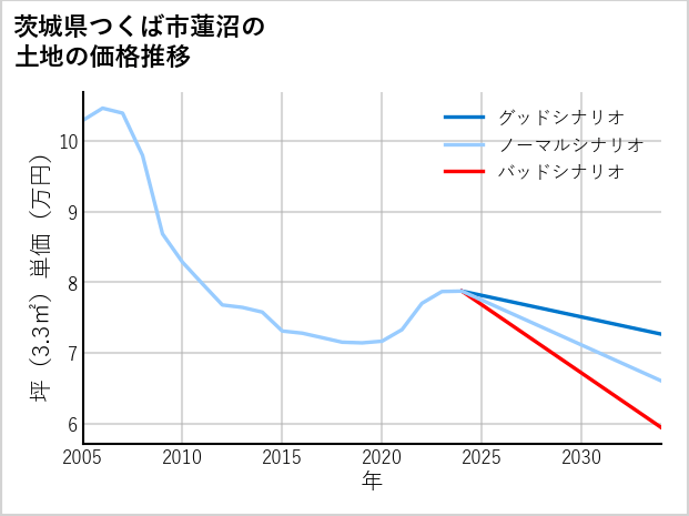 茨城県つくば市蓮沼の土地価格推移