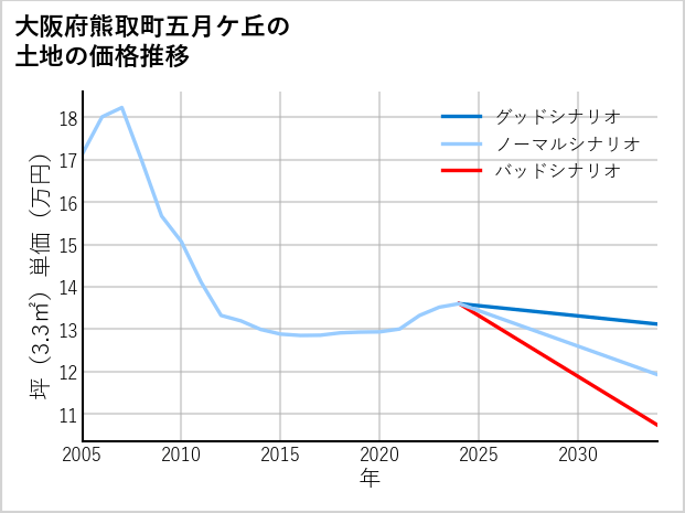 大阪府熊取町五月ケ丘の土地価格推移