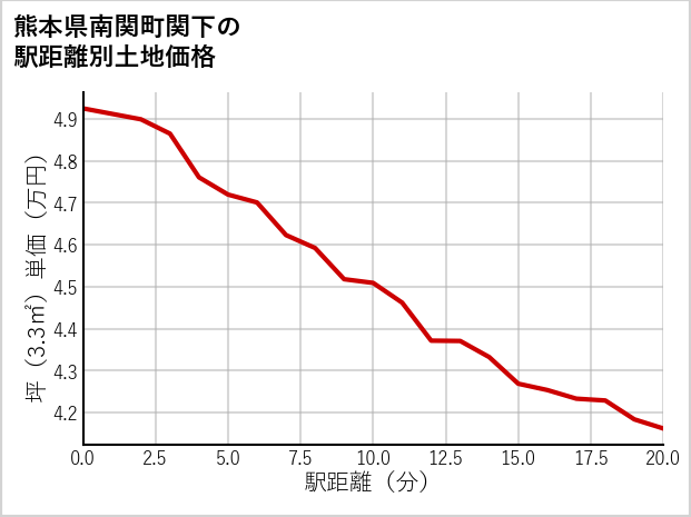 熊本県南関町関下の徒歩距離別の土地坪単価