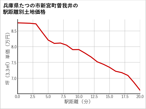 兵庫県たつの市新宮町曽我井の徒歩距離別の土地坪単価
