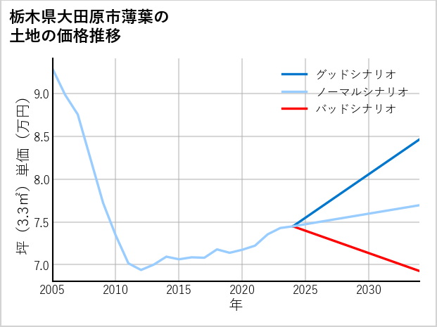 栃木県大田原市薄葉の土地価格推移