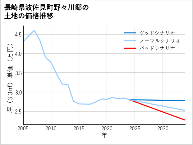 長崎県波佐見町野々川郷の土地価格推移