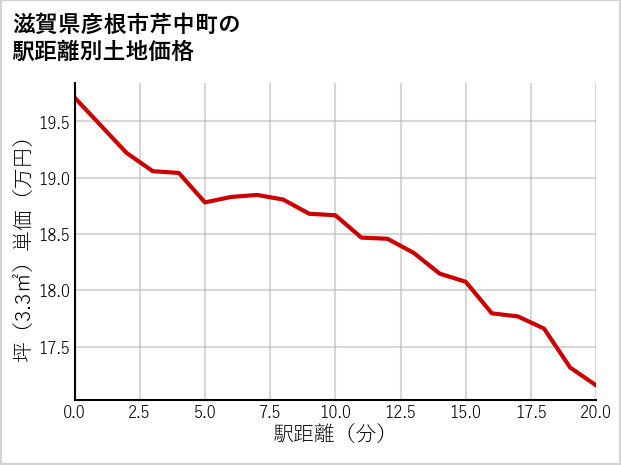 滋賀県彦根市芹中町の徒歩距離別の土地坪単価