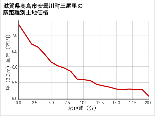 滋賀県高島市安曇川町三尾里の徒歩距離別の土地坪単価