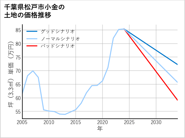 千葉県松戸市小金の土地価格推移
