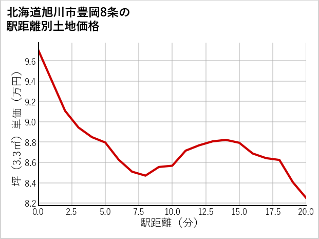北海道旭川市豊岡8条の徒歩距離別の土地坪単価