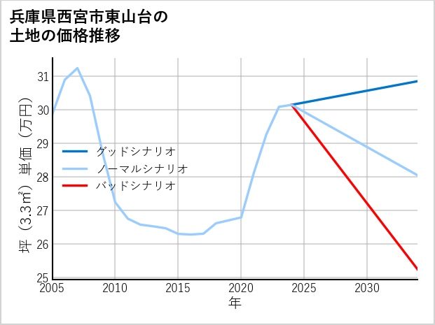 兵庫県西宮市東山台の土地価格推移
