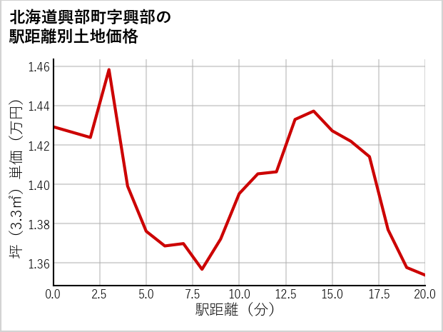 北海道興部町興部の徒歩距離別の土地坪単価