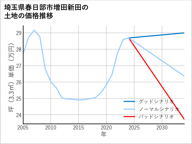 埼玉県春日部市増田新田の土地価格推移