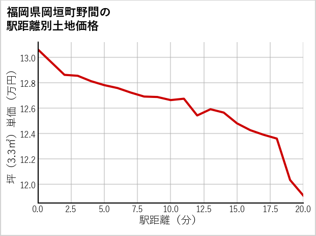 福岡県岡垣町野間の徒歩距離別の土地坪単価