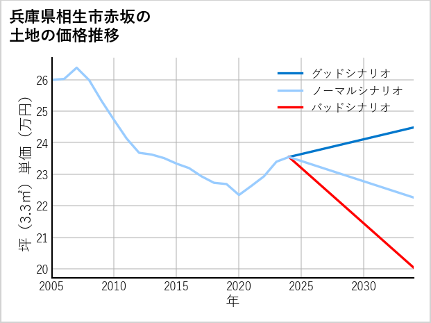 兵庫県相生市赤坂の土地価格推移