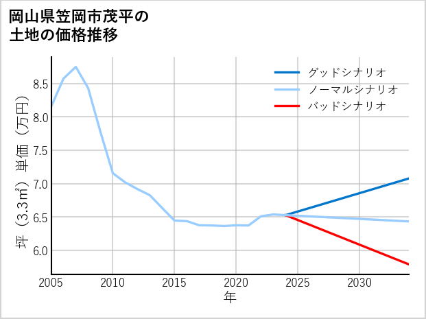岡山県笠岡市茂平の土地価格推移