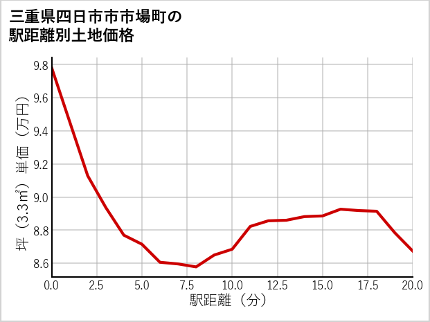 三重県四日市市市場町の徒歩距離別の土地坪単価