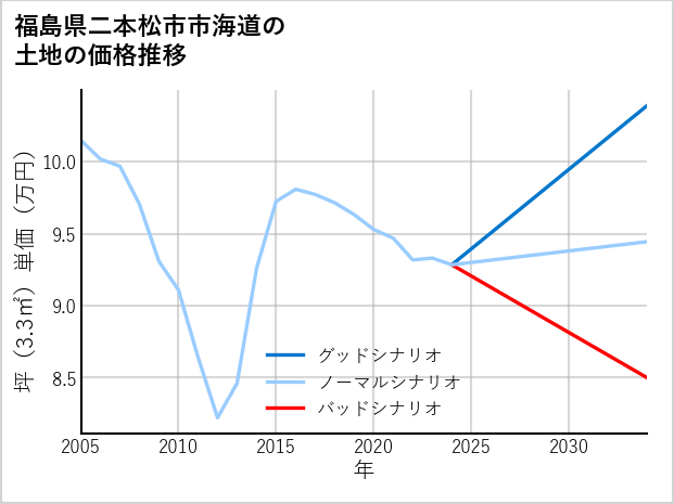 福島県二本松市市海道の土地価格推移