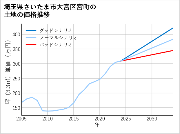埼玉県さいたま市大宮区宮町の土地価格推移