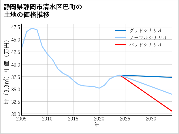 静岡県静岡市清水区巴町の土地価格推移