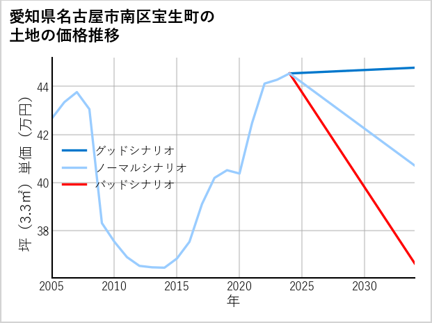 愛知県名古屋市南区宝生町の土地価格推移