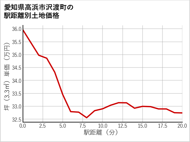 愛知県高浜市沢渡町の徒歩距離別の土地坪単価