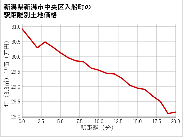新潟県新潟市中央区入船町の徒歩距離別の土地坪単価