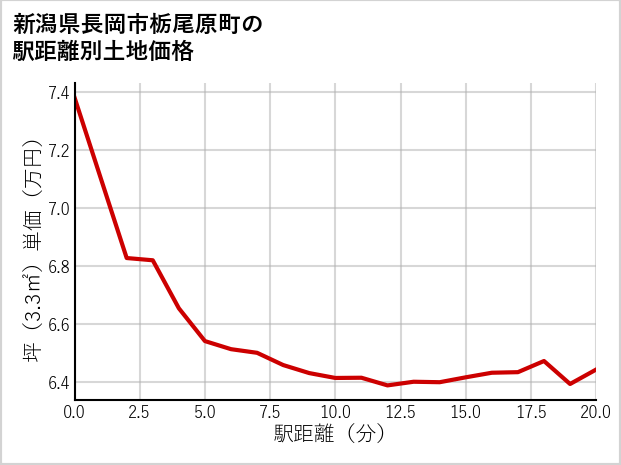 新潟県長岡市栃尾原町の徒歩距離別の土地坪単価