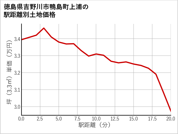 徳島県吉野川市鴨島町上浦の徒歩距離別の土地坪単価