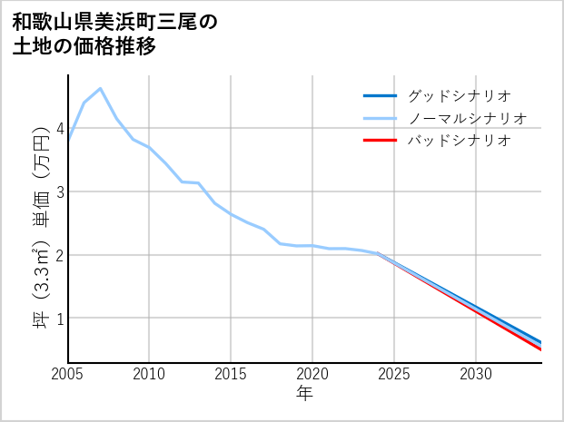 和歌山県美浜町三尾の土地価格推移