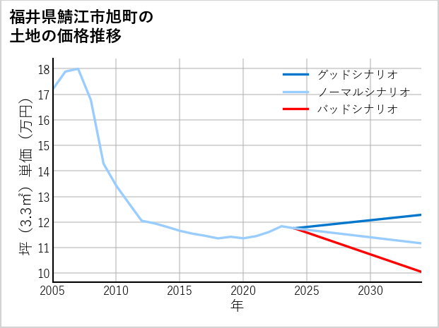福井県鯖江市旭町の土地価格推移