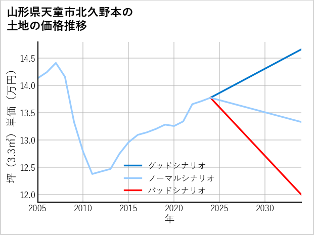 山形県天童市北久野本の土地価格推移