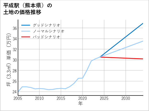 平成駅（熊本県）の土地価格推移