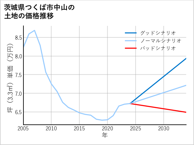 茨城県つくば市中山の土地価格推移