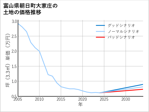 富山県朝日町大家庄の土地価格推移