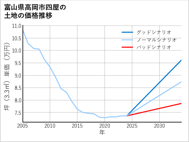 富山県高岡市四屋の土地価格推移