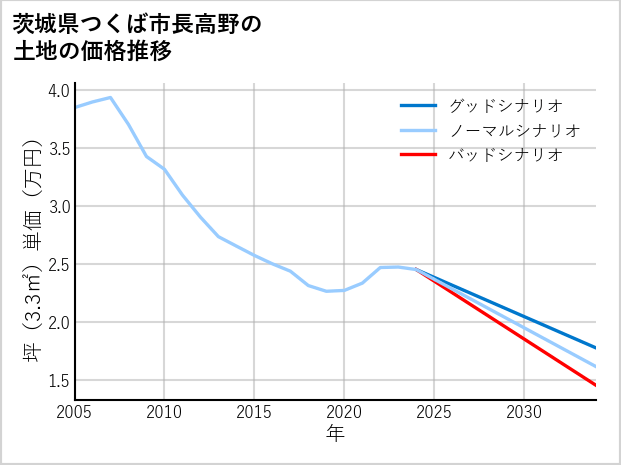 茨城県つくば市長高野の土地価格推移