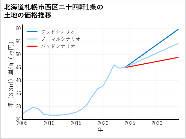 北海道札幌市西区二十四軒1条の土地価格推移
