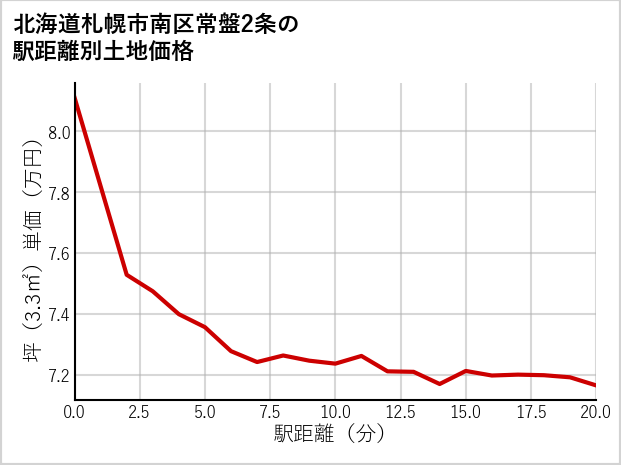 北海道札幌市南区常盤2条の徒歩距離別の土地坪単価