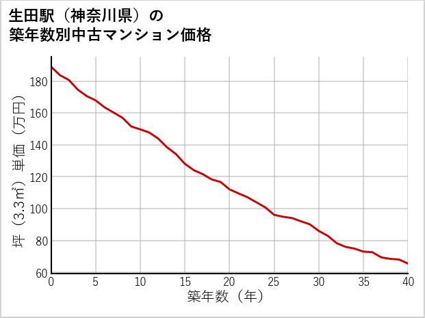 生田駅（神奈川県）の築年数別の中古マンション坪単価