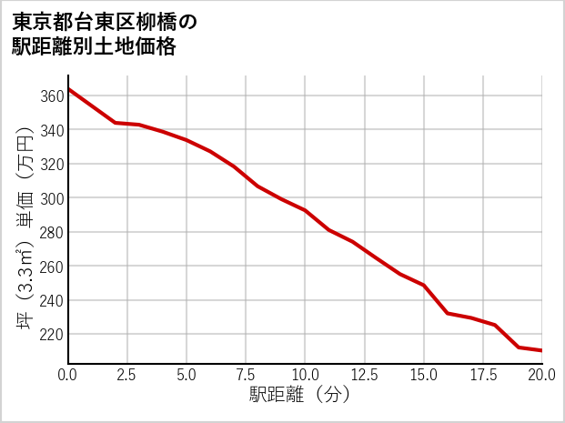 東京都台東区柳橋の徒歩距離別の土地坪単価