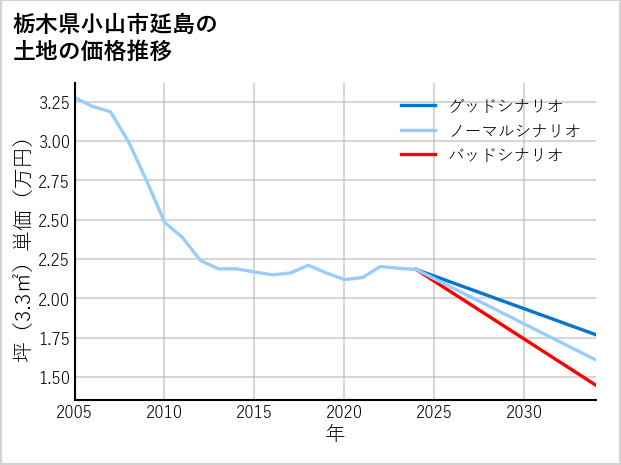 栃木県小山市延島の土地価格推移